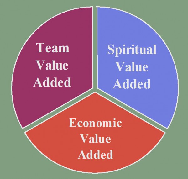 Added Value: A Good Measure Of Your Performance? - Christian Faith At Work